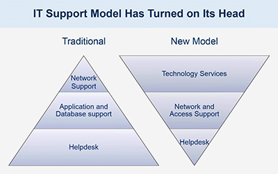 Webinar slide about how the IT support model has turned on its head