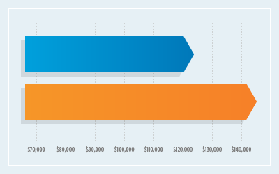 Adding a certification to your existing list of credentials can bump up your salary