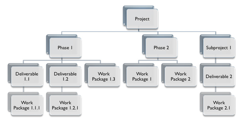 work breakdown structure wbs template